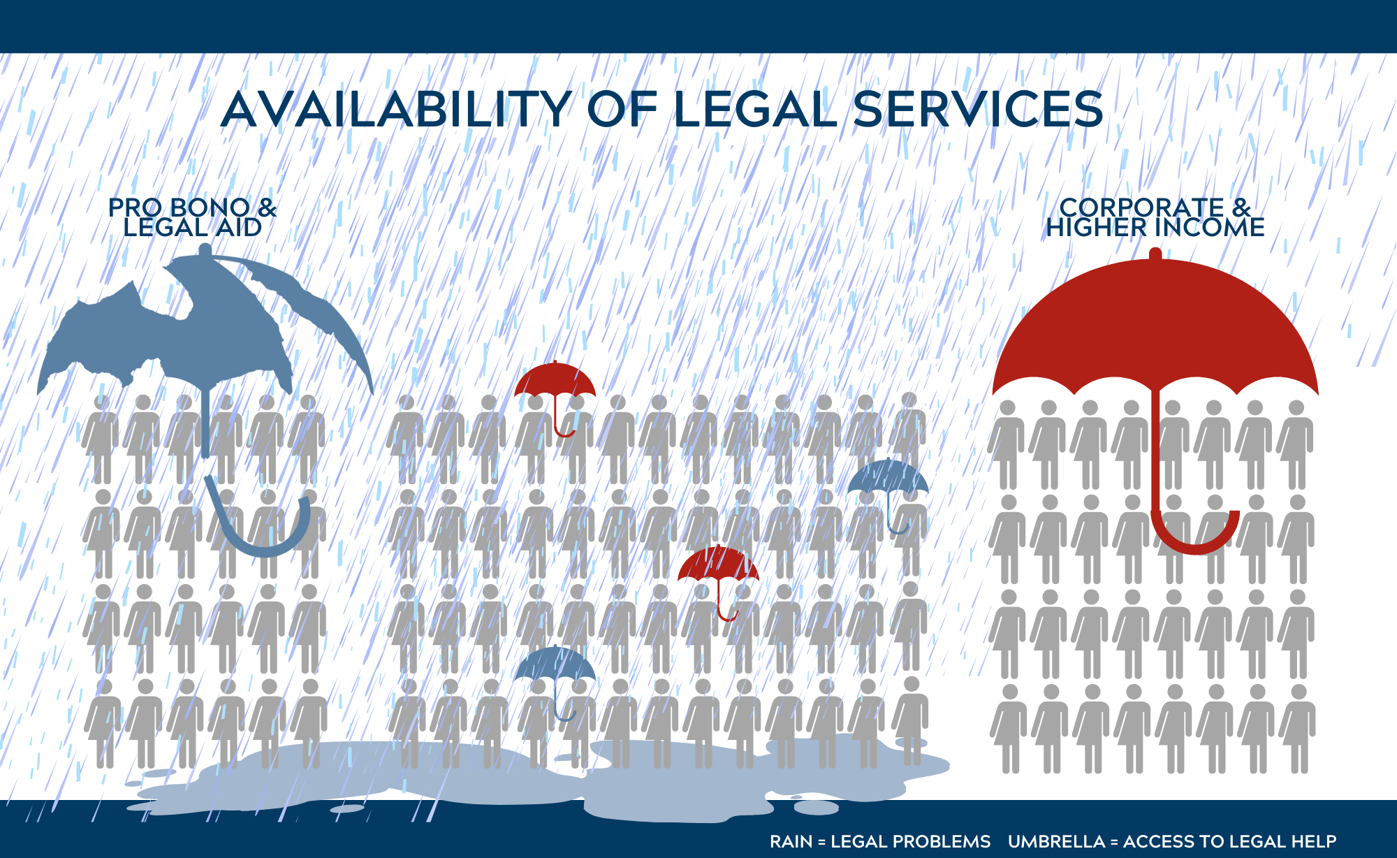 Image of umbrellas inadequately covering people from rain, equating to the unavailability of affordable legal services